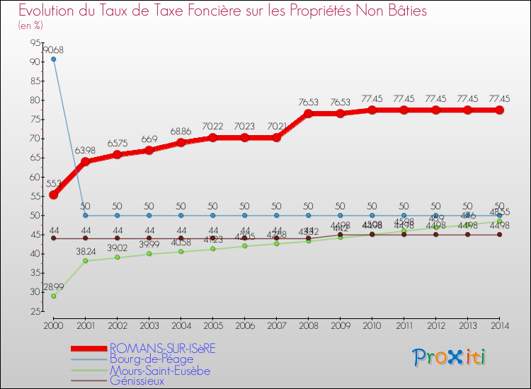 Evolution du taux de la taxe foncière sur les immeubles et terrains non batis pour ROMANS-SUR-ISèRE et les communes proches de 2000 à 2014 Comparaison des taux de la taxe foncière sur les immeubles et terrains non batis pour ROMANS-SUR-ISèRE et les communes voisines de 2000 à 2014