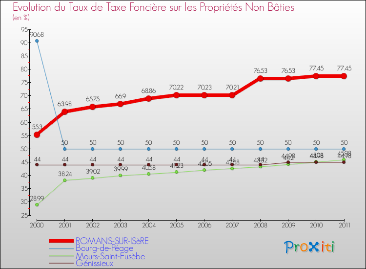 Evolution du taux de la taxe foncière sur les immeubles et terrains non batis pour ROMANS-SUR-ISèRE et les communes proches Comparaison des taux de la taxe foncière sur les immeubles et terrains non batis pour ROMANS-SUR-ISèRE et les communes voisines