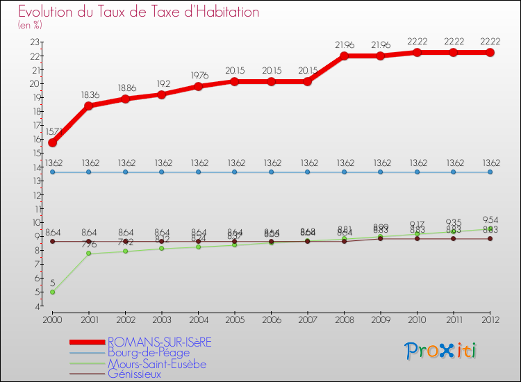 Evolution du taux de la taxe d'habitation pour ROMANS-SUR-ISèRE et les communes proches Comparaison des taux de la taxe d'habitation pour ROMANS-SUR-ISèRE et les communes voisines