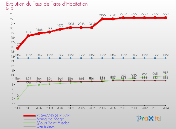Evolution du taux de la taxe d'habitation pour ROMANS-SUR-ISèRE et les communes proches de 2000 à 2014 Comparaison des taux de la taxe d'habitation pour ROMANS-SUR-ISèRE et les communes voisines de 2000 à 2014