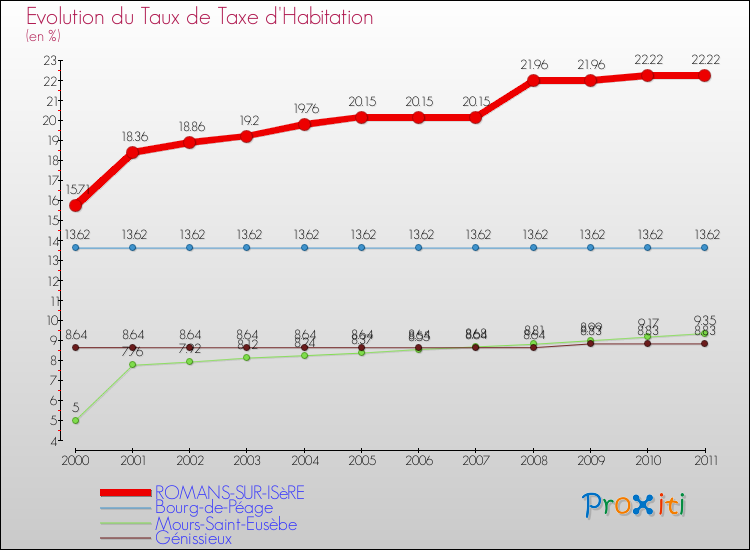Evolution du taux de la taxe d'habitation pour ROMANS-SUR-ISèRE et les communes proches Comparaison des taux de la taxe d'habitation pour ROMANS-SUR-ISèRE et les communes voisines