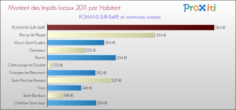 Montant des impôts locaux par Habitant pour ROMANS-SUR-ISèRE et les communes proches Comparaison des impôts locaux par habitant pour ROMANS-SUR-ISèRE et les communes voisines