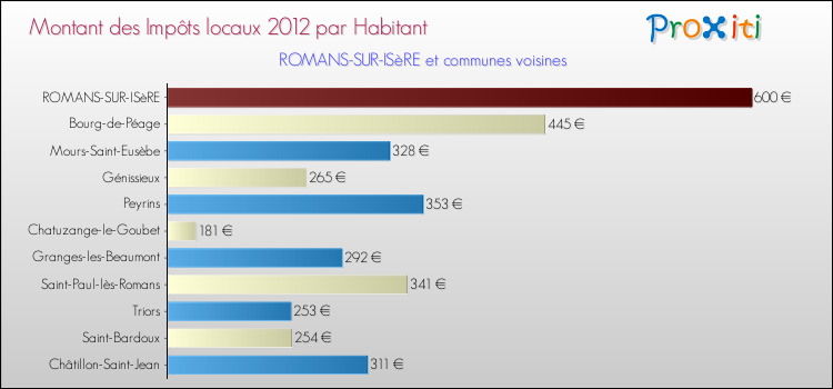 Montant des impôts locaux par Habitant pour ROMANS-SUR-ISèRE et les communes proches Comparaison des impôts locaux par habitant pour ROMANS-SUR-ISèRE et les communes voisines