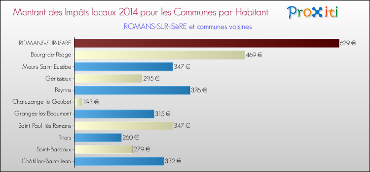 Montant des impôts locaux par Habitant pour ROMANS-SUR-ISèRE et les communes proches en 2014 Comparaison des impôts locaux par habitant pour ROMANS-SUR-ISèRE et les communes voisines en 2014