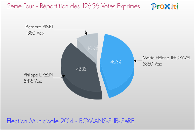 Répartition des votes exprimés au 2ème Tour des Elections Municipales 2014 de la commune de ROMANS-SUR-ISèRE Elections Municipales 2014 - Répartition des votes exprimés au 2ème Tour pour la commune de ROMANS-SUR-ISèRE