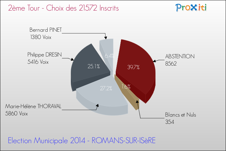Résultats par rapport aux inscrits au 2ème Tour des Elections Municipales 2014 de la commune de ROMANS-SUR-ISèRE Elections Municipales 2014 - Résultats par rapport aux inscrits au 2ème Tour pour la commune de ROMANS-SUR-ISèRE