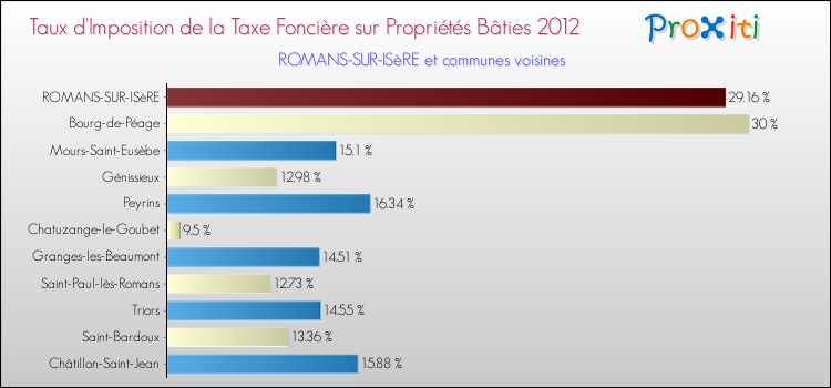 Taux d'imposition de la taxe foncière sur le bati 2012 pour ROMANS-SUR-ISèRE et les communes proches Comparaison des taux d'imposition de la taxe foncière sur le bati 2012 pour ROMANS-SUR-ISèRE et les communes voisines