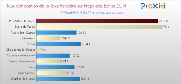 Taux d'imposition de la taxe foncière sur le bati 2014 pour ROMANS-SUR-ISèRE et les communes proches Comparaison des taux d'imposition de la taxe foncière sur le bati 2014 pour ROMANS-SUR-ISèRE et les communes voisines