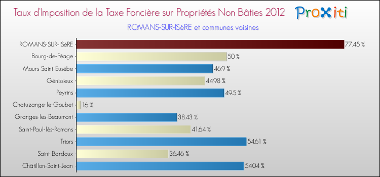 Taux d'imposition de la taxe foncière sur les immeubles et terrains non batis 2012 pour ROMANS-SUR-ISèRE et les communes proches Comparaison des taux d'imposition de la taxe foncière sur les immeubles et terrains non batis 2012 pour ROMANS-SUR-ISèRE et les communes voisines