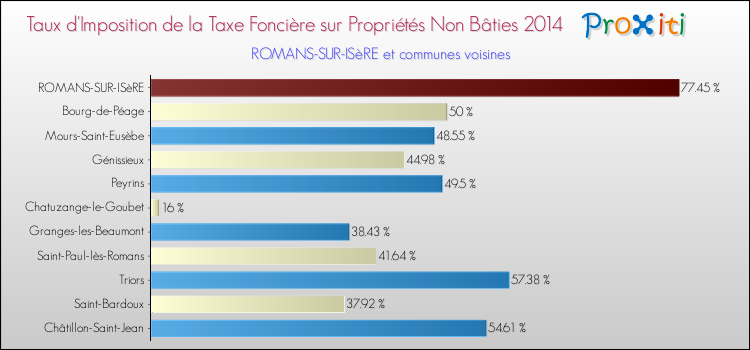 Taux d'imposition de la taxe foncière sur les immeubles et terrains non batis 2014 pour ROMANS-SUR-ISèRE et les communes proches Comparaison des taux d'imposition de la taxe foncière sur les immeubles et terrains non batis 2014 pour ROMANS-SUR-ISèRE et les communes voisines
