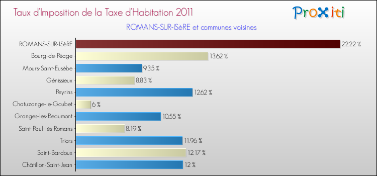 Taux d'imposition de la taxe d'habitation 2011 pour ROMANS-SUR-ISèRE et les communes proches Comparaison des taux d'imposition de la taxe d'habitation 2011 pour ROMANS-SUR-ISèRE et les communes voisines