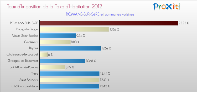 Taux d'imposition de la taxe d'habitation 2012 pour ROMANS-SUR-ISèRE et les communes proches Comparaison des taux d'imposition de la taxe d'habitation 2012 pour ROMANS-SUR-ISèRE et les communes voisines