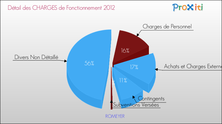 Décomposition des Charges de Fonctionnement 2012 de la commune de ROMEYER Charges de Fonctionnement 2012 pour la commune de ROMEYER