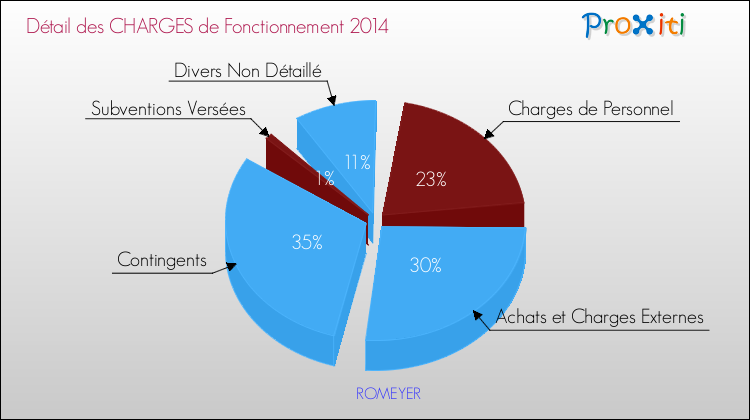 Décomposition des Charges de Fonctionnement 2014 de la commune de ROMEYER Charges de Fonctionnement 2014 pour la commune de ROMEYER
