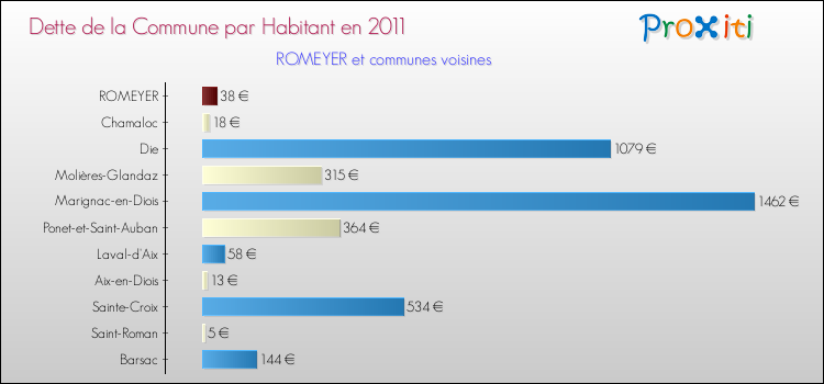 Dette par habitant de la commune en 2011 pour ROMEYER et les communes proches Comparaison de la dette par habitant de la commune en 2011 pour ROMEYER et les communes voisines