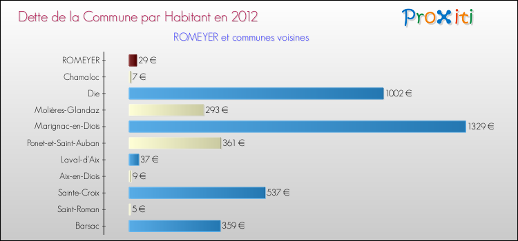 Dette par habitant de la commune en 2012 pour ROMEYER et les communes proches Comparaison de la dette par habitant de la commune en 2012 pour ROMEYER et les communes voisines
