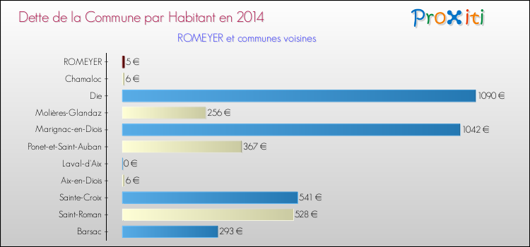 Dette par habitant de la commune en 2014 pour ROMEYER et les communes proches Comparaison de la dette par habitant de la commune en 2014 pour ROMEYER et les communes voisines