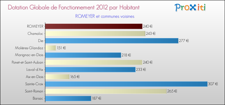 Montant des dotations globales de fonctionnement DGF par Habitant pour ROMEYER et les communes proches Comparaison des des dotations globales de fonctionnement DGF par habitant pour ROMEYER et les communes voisines