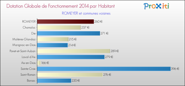Montant des dotations globales de fonctionnement DGF par Habitant pour ROMEYER et les communes proches en 2014. Comparaison des des dotations globales de fonctionnement DGF par habitant pour ROMEYER et les communes voisines en 2014.