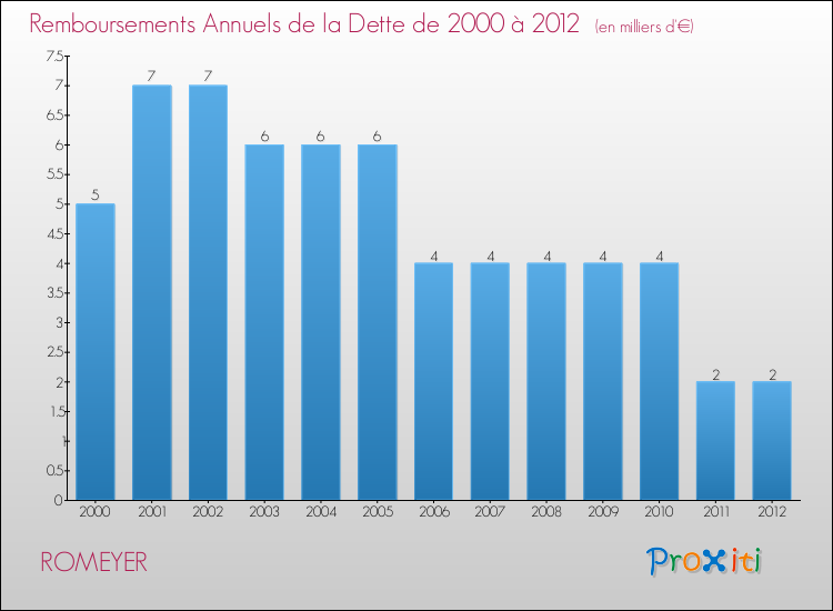 Evolution de l'annuité de la dette pour la commune de ROMEYER de 2000 à 2012 Annuités de la dette pour ROMEYER de 2000 à 2012