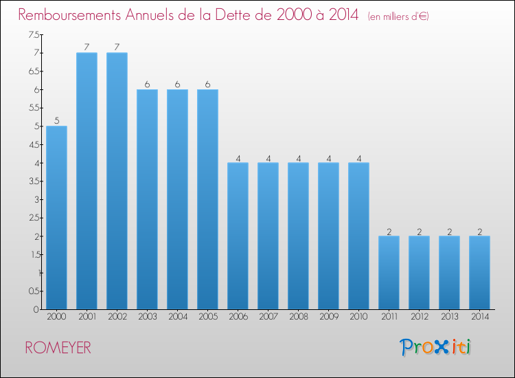 Evolution de l'annuité de la dette pour la commune de ROMEYER de 2000 à 2014 Annuités de la dette pour ROMEYER de 2000 à 2014