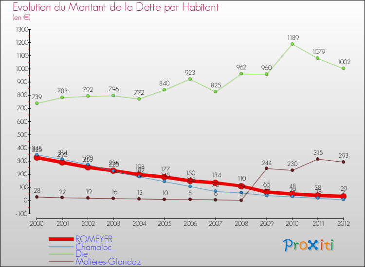 Evolution de la dette par habitant pour la commune de ROMEYER et les communes proches de 2000 à 2012 Comparaison de la dette par habitant pour ROMEYER et les communes voisines de 2000 à 2012