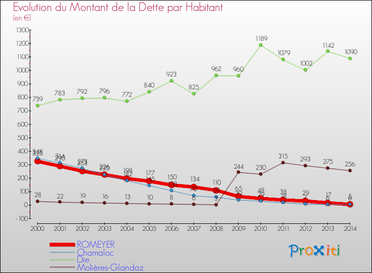 Evolution de la dette par habitant pour la commune de ROMEYER et les communes proches de 2000 à 2014 Comparaison de la dette par habitant pour ROMEYER et les communes voisines de 2000 à 2014