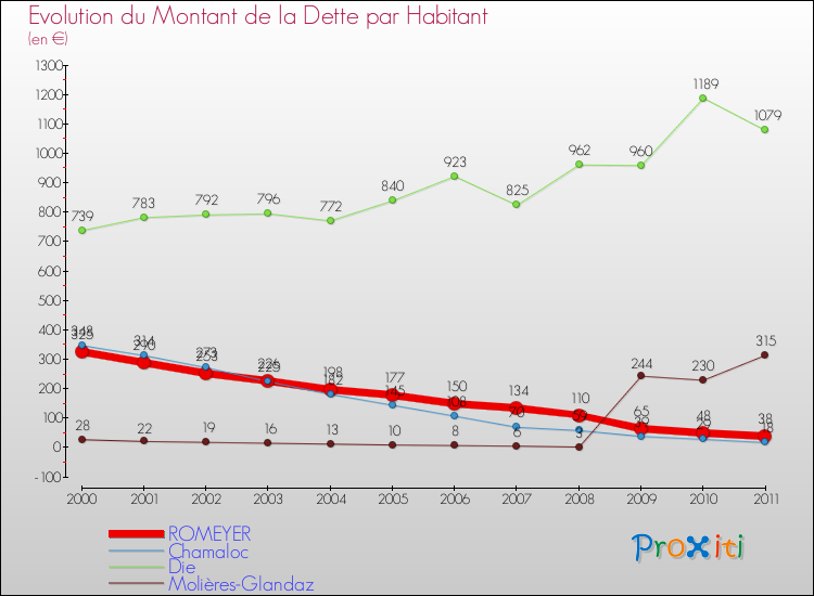 Evolution de la dette par habitant pour la commune de ROMEYER et les communes proches Comparaison de la dette par habitant pour ROMEYER et les communes voisines