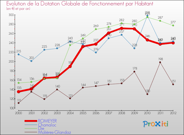 Evolution et montant de la dotation globale de fonctionnement par Habitant pour ROMEYER et les communes proches Comparaison des dotations globales de fonctionnement par habitant pour ROMEYER et les communes voisines