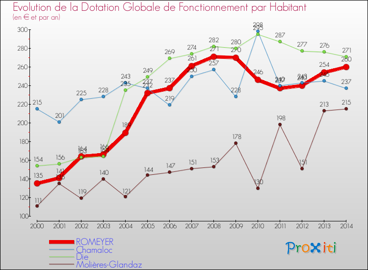Evolution et montant de la dotation globale de fonctionnement par Habitant pour ROMEYER et les communes proches de 2000 à 2014. Comparaison des dotations globales de fonctionnement par habitant pour ROMEYER et les communes voisines de 2000 à 2014.