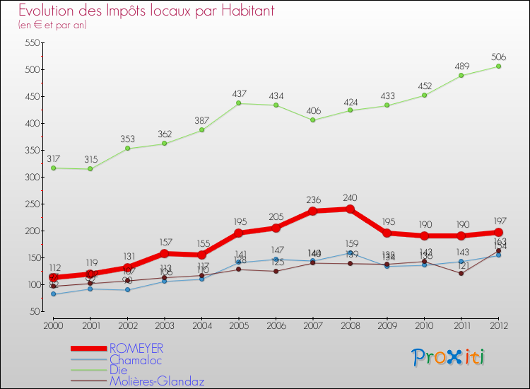 Evolution et montant des impôts locaux par Habitant pour ROMEYER et les communes proches Comparaison des impôts locaux par habitant pour ROMEYER et les communes voisines