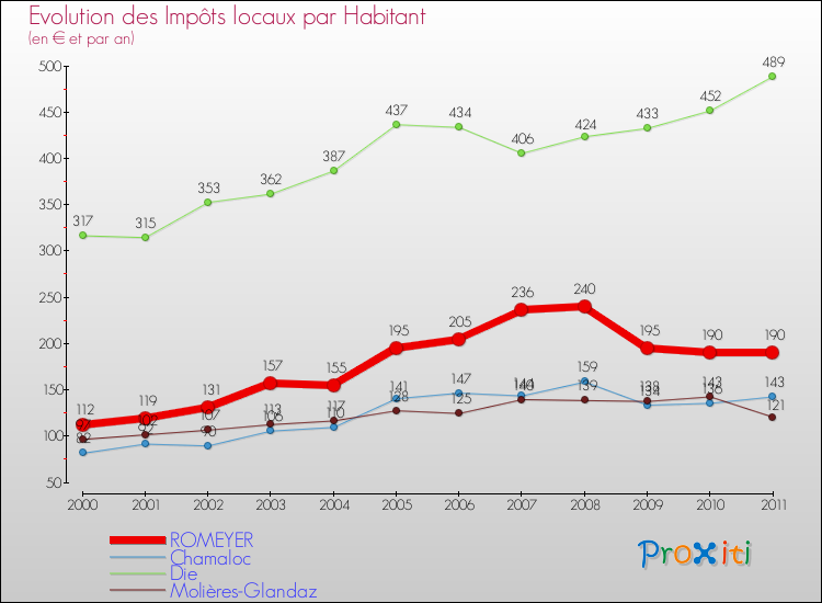 Evolution et montant des impôts locaux par Habitant pour ROMEYER et les communes proches Comparaison des impôts locaux par habitant pour ROMEYER et les communes voisines