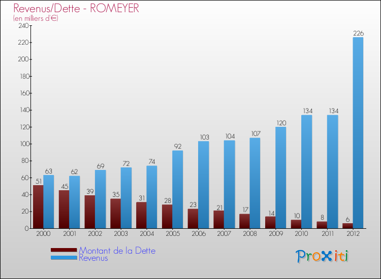Evolution comparée de la dette et des revenus pour la commune de ROMEYER de 2000 à 2012 Comparaison de la dette et des revenus pour ROMEYER de 2000 à 2012