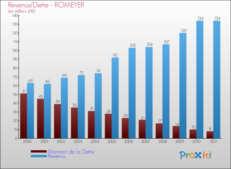 Evolution comparée de la dette et des revenus pour la commune de ROMEYER de 2000 à 2011 Comparaison de la dette et des revenus pour ROMEYER de 2000 à 2011