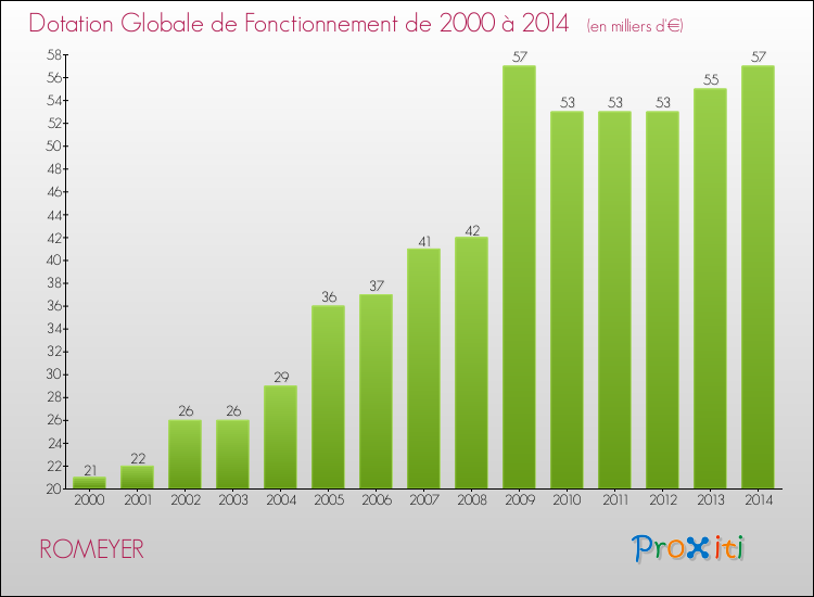 Evolution du montant de la Dotation Globale de Fonctionnement pour la commune de ROMEYER de 2000 à 2014 Evolution du montant de la Dotation Globale de Fonctionnement pour ROMEYER de 2000 à 2014