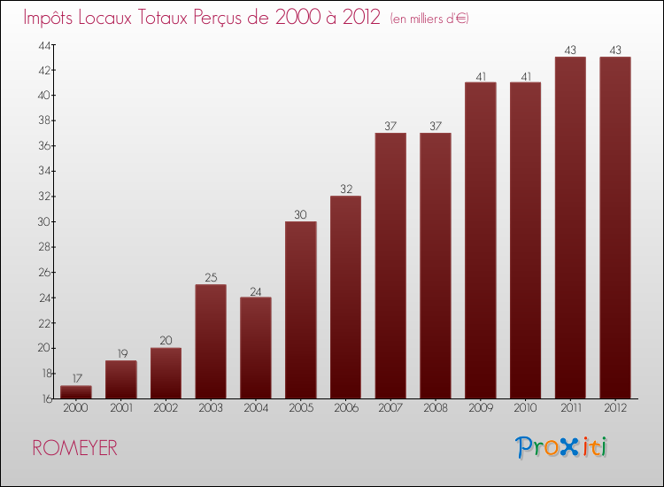 Evolution des Impôts Locaux pour la commune de ROMEYER de 2000 à 2012 Evolution des Impôts Locaux pour ROMEYER de 2000 à 2012