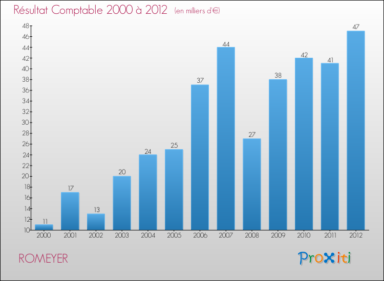 Evolution du résultat comptable pour la commune de ROMEYER de 2000 à 2012 Evolution du résultat comptable pour ROMEYER de 2000 à 2012