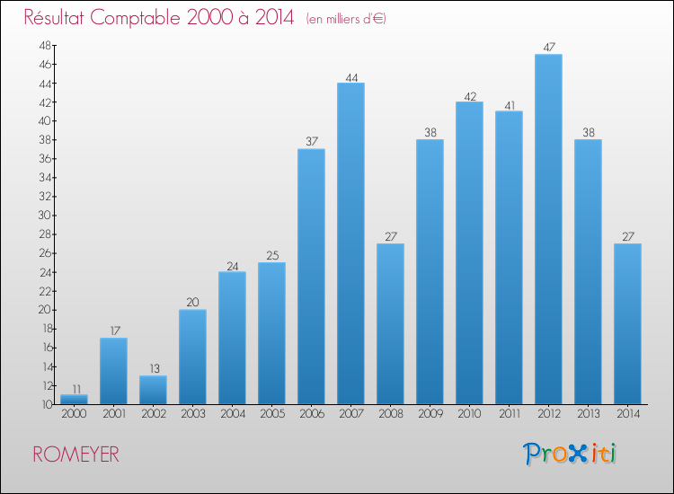 Evolution du résultat comptable pour la commune de ROMEYER de 2000 à 2014 Evolution du résultat comptable pour ROMEYER de 2000 à 2014