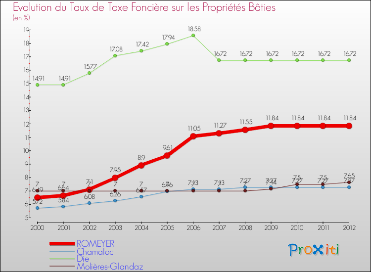 Evolution du taux de la taxe foncière sur le bati pour ROMEYER et les communes proches de 2000 à 2012 Comparaison des taux de taxe foncière sur le bati pour ROMEYER et les communes voisines de 2000 à 2012