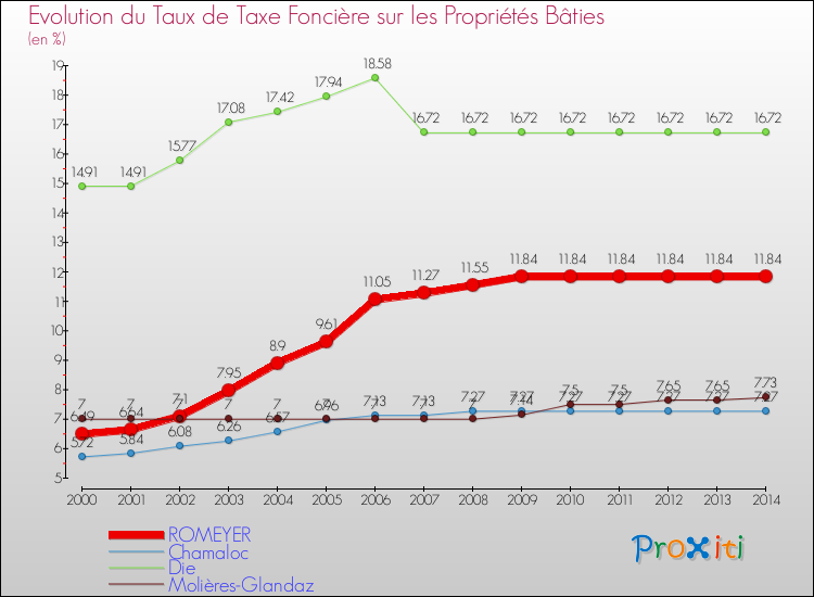 Evolution du taux de la taxe foncière sur le bati pour ROMEYER et les communes proches de 2000 à 2014 Comparaison des taux de taxe foncière sur le bati pour ROMEYER et les communes voisines de 2000 à 2014