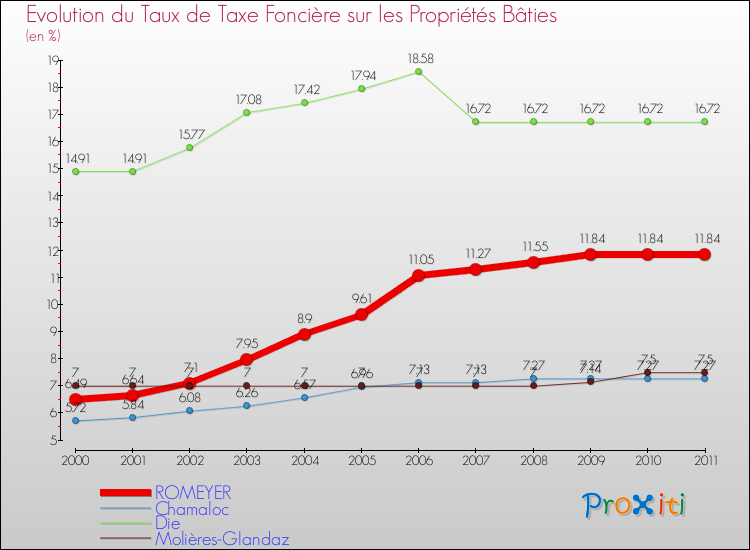 Evolution du taux de la taxe foncière sur le bati pour ROMEYER et les communes proches Comparaison des taux de taxe foncière sur le bati pour ROMEYER et les communes voisines