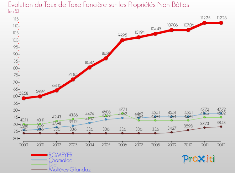 Evolution du taux de la taxe foncière sur les immeubles et terrains non batis pour ROMEYER et les communes proches de 2000 à 2012 Comparaison des taux de la taxe foncière sur les immeubles et terrains non batis pour ROMEYER et les communes voisines de 2000 à 2012