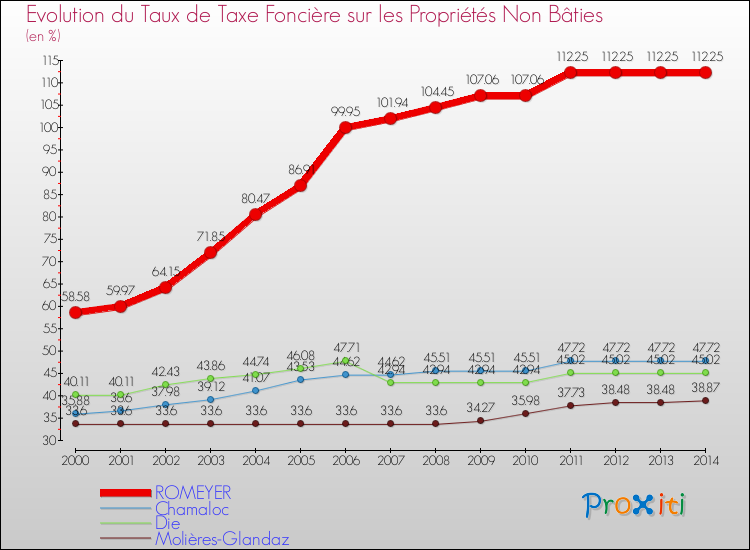 Evolution du taux de la taxe foncière sur les immeubles et terrains non batis pour ROMEYER et les communes proches de 2000 à 2014 Comparaison des taux de la taxe foncière sur les immeubles et terrains non batis pour ROMEYER et les communes voisines de 2000 à 2014