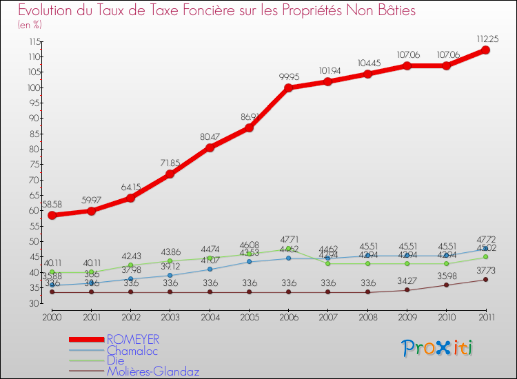 Evolution du taux de la taxe foncière sur les immeubles et terrains non batis pour ROMEYER et les communes proches Comparaison des taux de la taxe foncière sur les immeubles et terrains non batis pour ROMEYER et les communes voisines