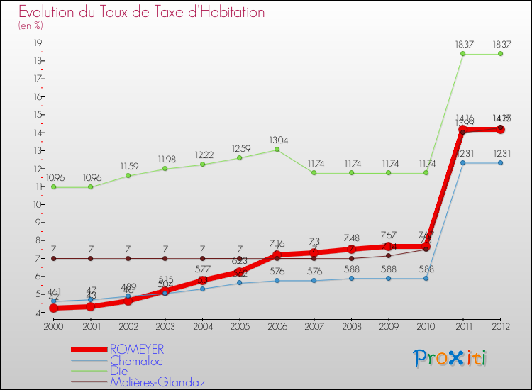 Evolution du taux de la taxe d'habitation pour ROMEYER et les communes proches Comparaison des taux de la taxe d'habitation pour ROMEYER et les communes voisines