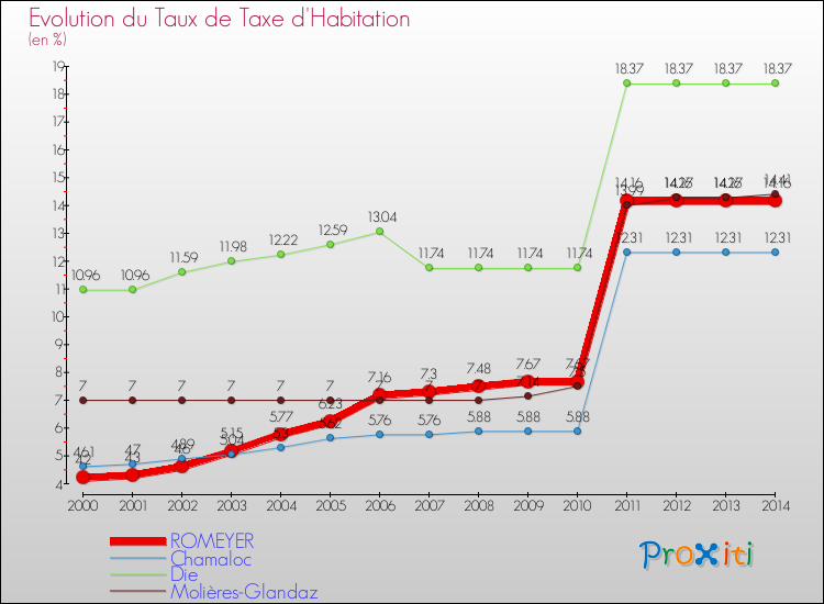 Evolution du taux de la taxe d'habitation pour ROMEYER et les communes proches de 2000 à 2014 Comparaison des taux de la taxe d'habitation pour ROMEYER et les communes voisines de 2000 à 2014