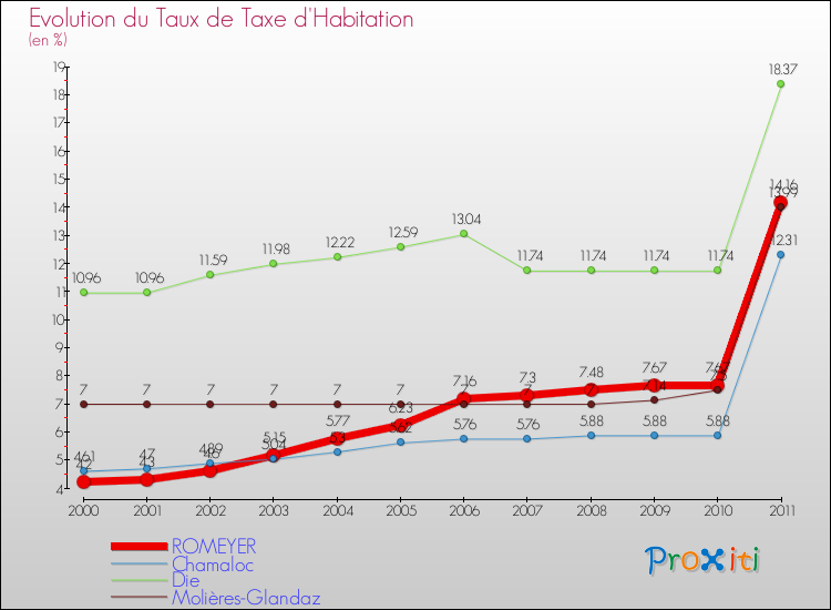 Evolution du taux de la taxe d'habitation pour ROMEYER et les communes proches Comparaison des taux de la taxe d'habitation pour ROMEYER et les communes voisines