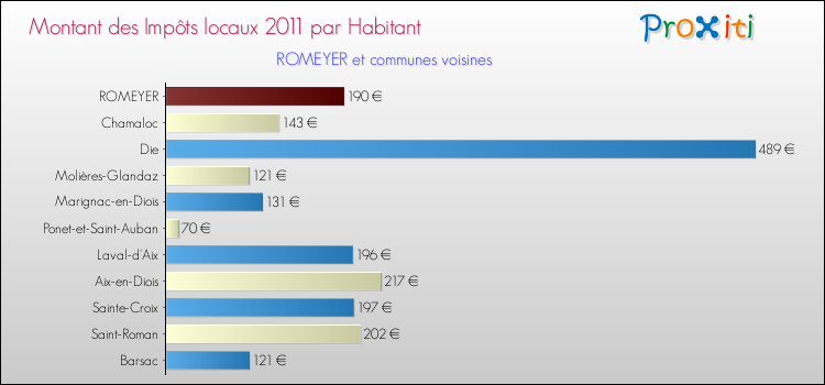 Montant des impôts locaux par Habitant pour ROMEYER et les communes proches Comparaison des impôts locaux par habitant pour ROMEYER et les communes voisines