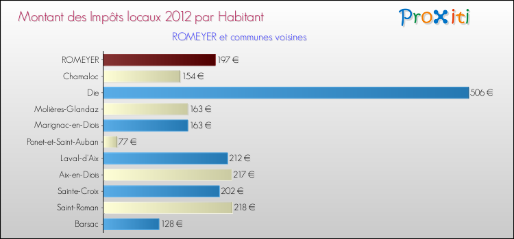 Montant des impôts locaux par Habitant pour ROMEYER et les communes proches Comparaison des impôts locaux par habitant pour ROMEYER et les communes voisines