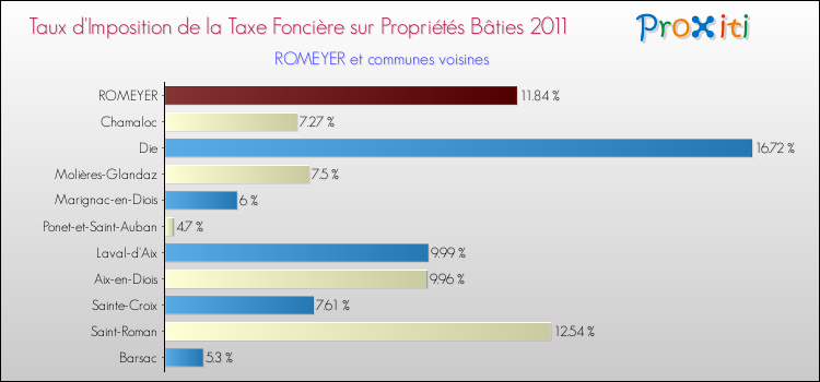 Taux d'imposition de la taxe foncière sur le bati 2011 pour ROMEYER et les communes proches Comparaison des taux d'imposition de la taxe foncière sur le bati 2011 pour ROMEYER et les communes voisines